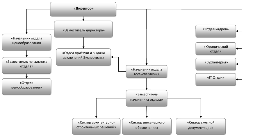 Структура организации ГАУ РО «Центр государственной экспертизы в строительстве Рязанской области»